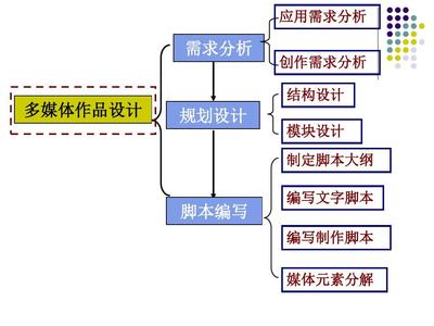 多媒體作品設計 創(chuàng)意與技術的融合之旅